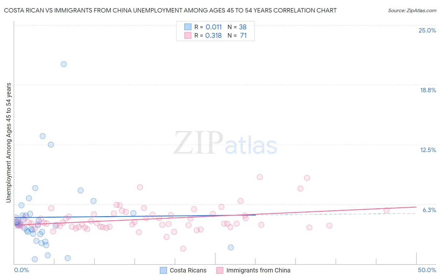 Costa Rican vs Immigrants from China Unemployment Among Ages 45 to 54 years
