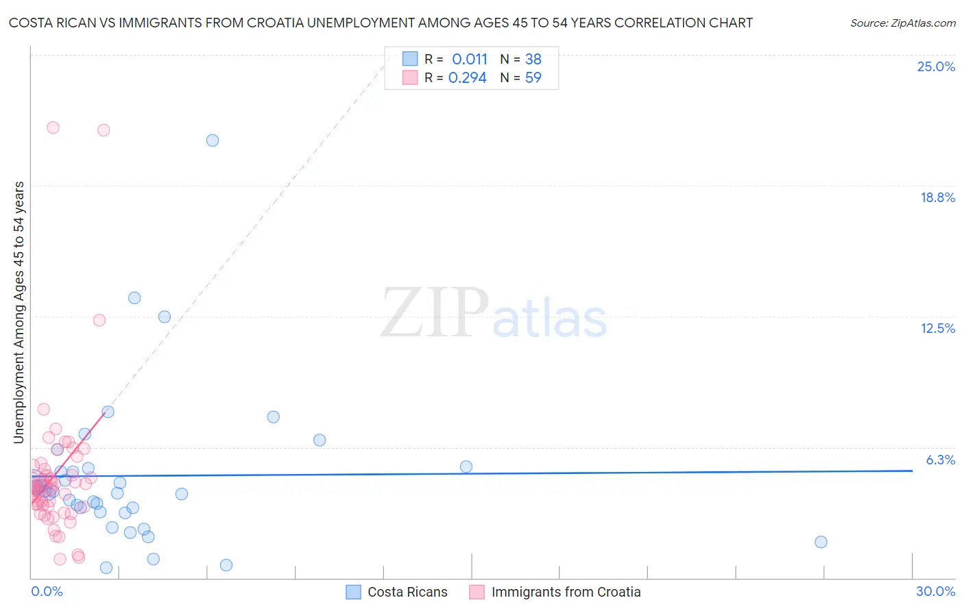 Costa Rican vs Immigrants from Croatia Unemployment Among Ages 45 to 54 years