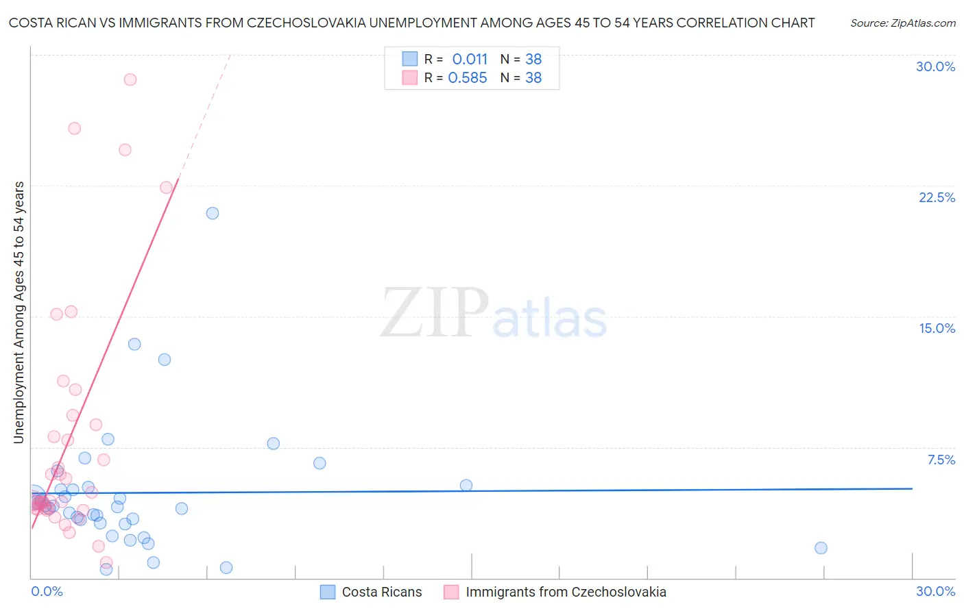 Costa Rican vs Immigrants from Czechoslovakia Unemployment Among Ages 45 to 54 years
