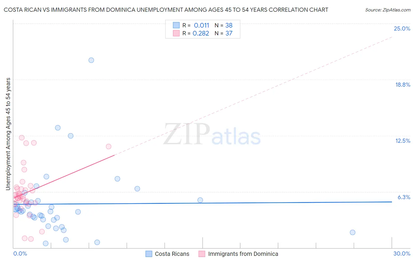 Costa Rican vs Immigrants from Dominica Unemployment Among Ages 45 to 54 years