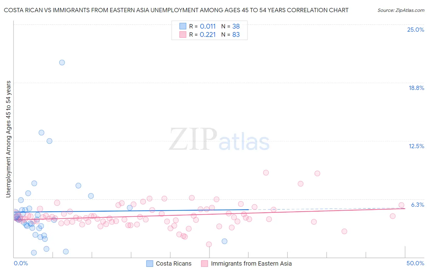 Costa Rican vs Immigrants from Eastern Asia Unemployment Among Ages 45 to 54 years