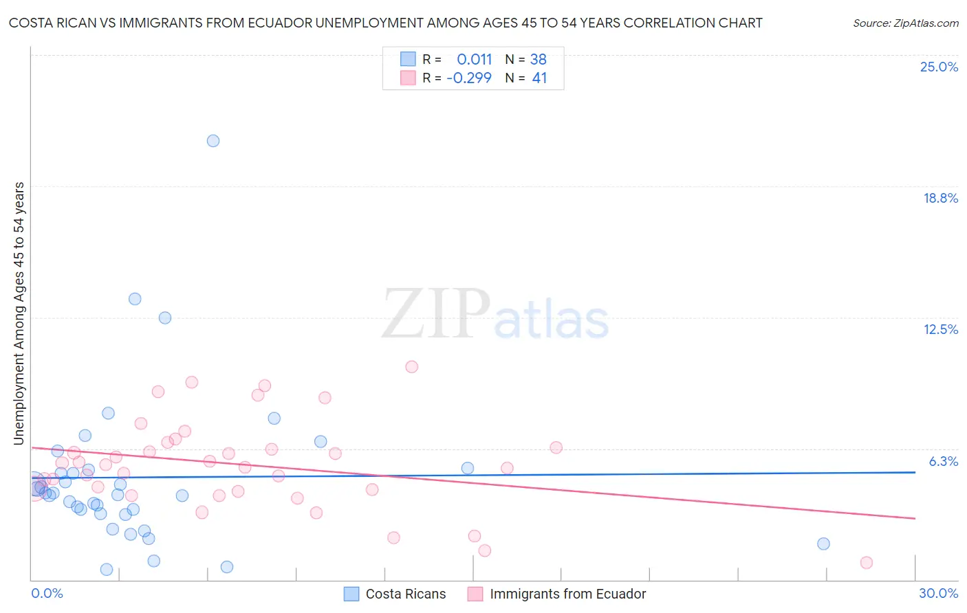 Costa Rican vs Immigrants from Ecuador Unemployment Among Ages 45 to 54 years