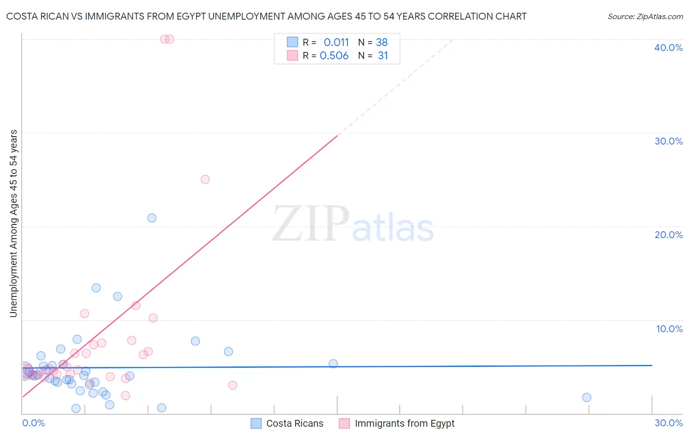 Costa Rican vs Immigrants from Egypt Unemployment Among Ages 45 to 54 years