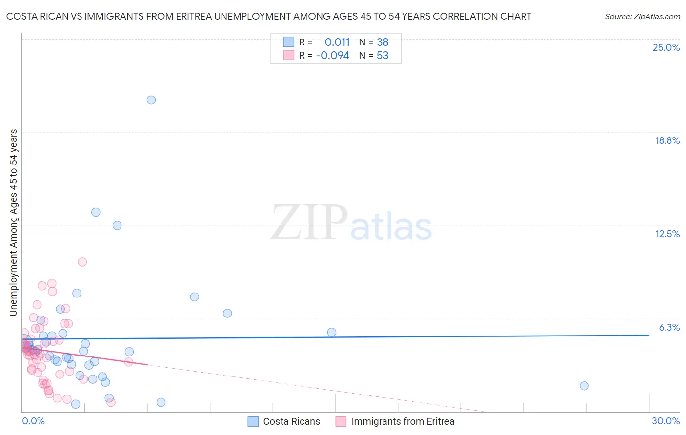 Costa Rican vs Immigrants from Eritrea Unemployment Among Ages 45 to 54 years