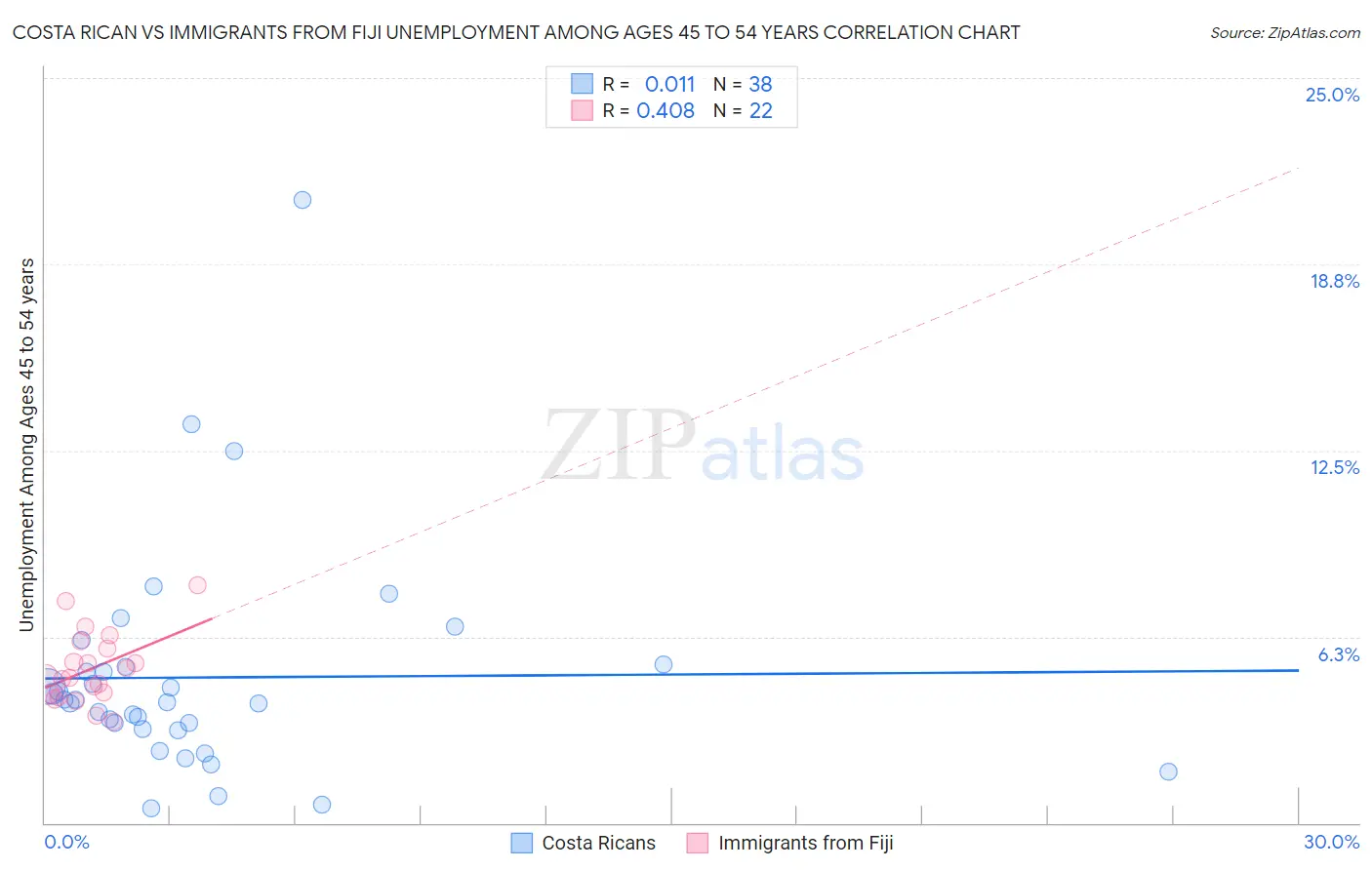 Costa Rican vs Immigrants from Fiji Unemployment Among Ages 45 to 54 years