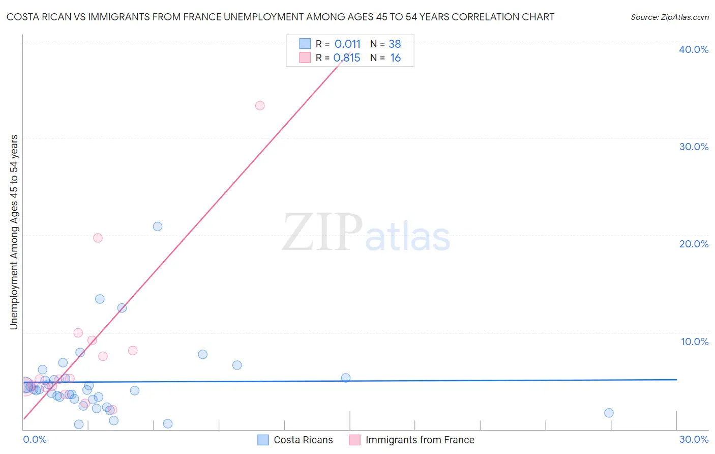 Costa Rican vs Immigrants from France Unemployment Among Ages 45 to 54 years