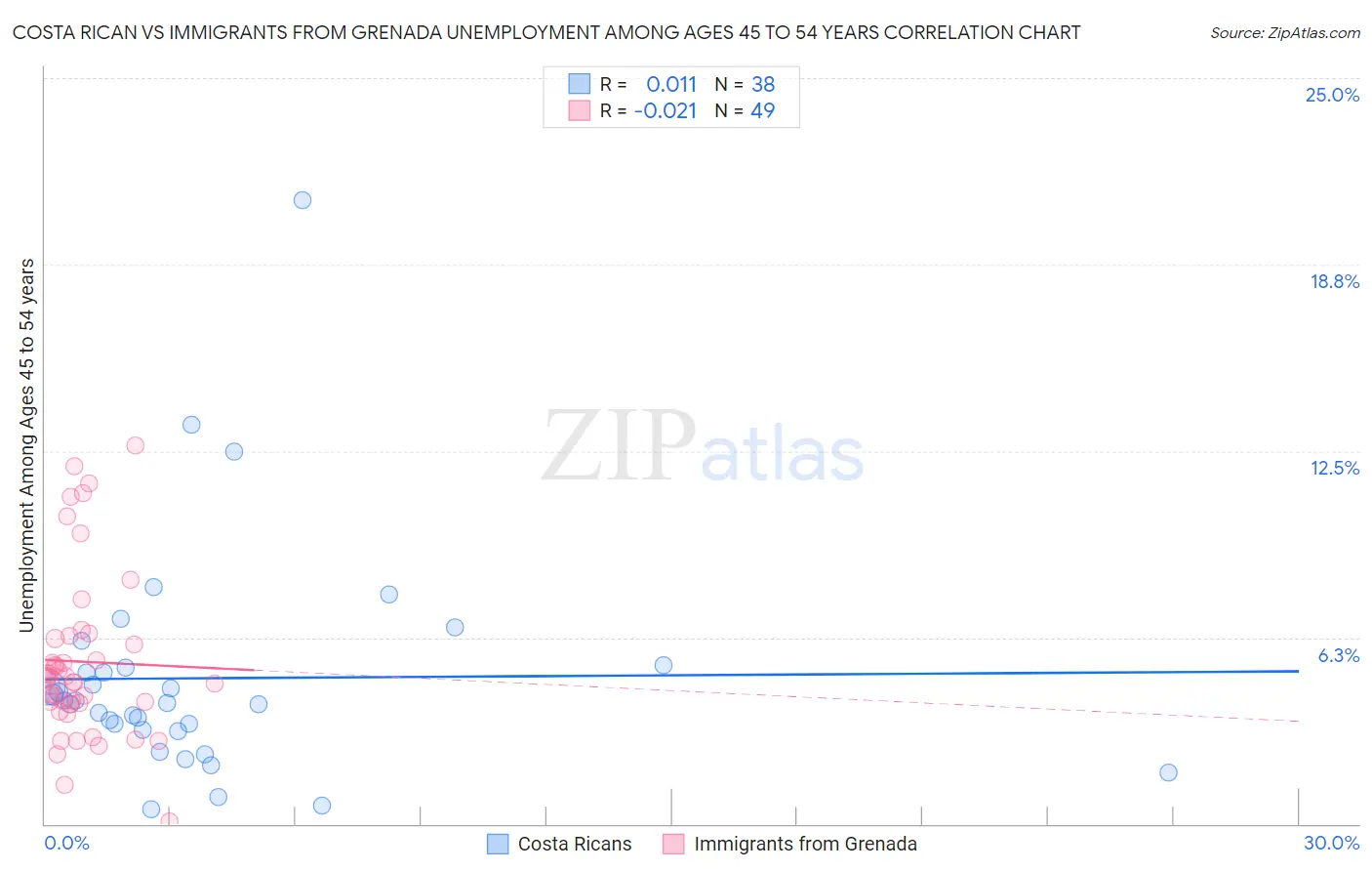 Costa Rican vs Immigrants from Grenada Unemployment Among Ages 45 to 54 years
