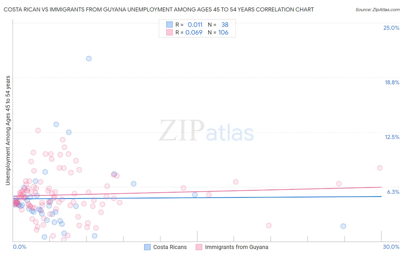 Costa Rican vs Immigrants from Guyana Unemployment Among Ages 45 to 54 years