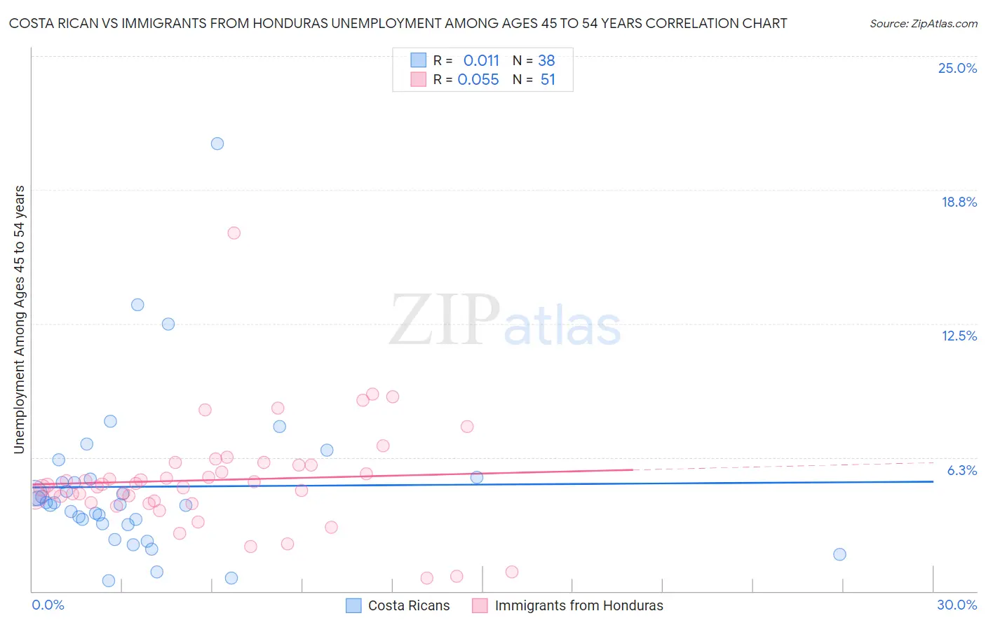 Costa Rican vs Immigrants from Honduras Unemployment Among Ages 45 to 54 years