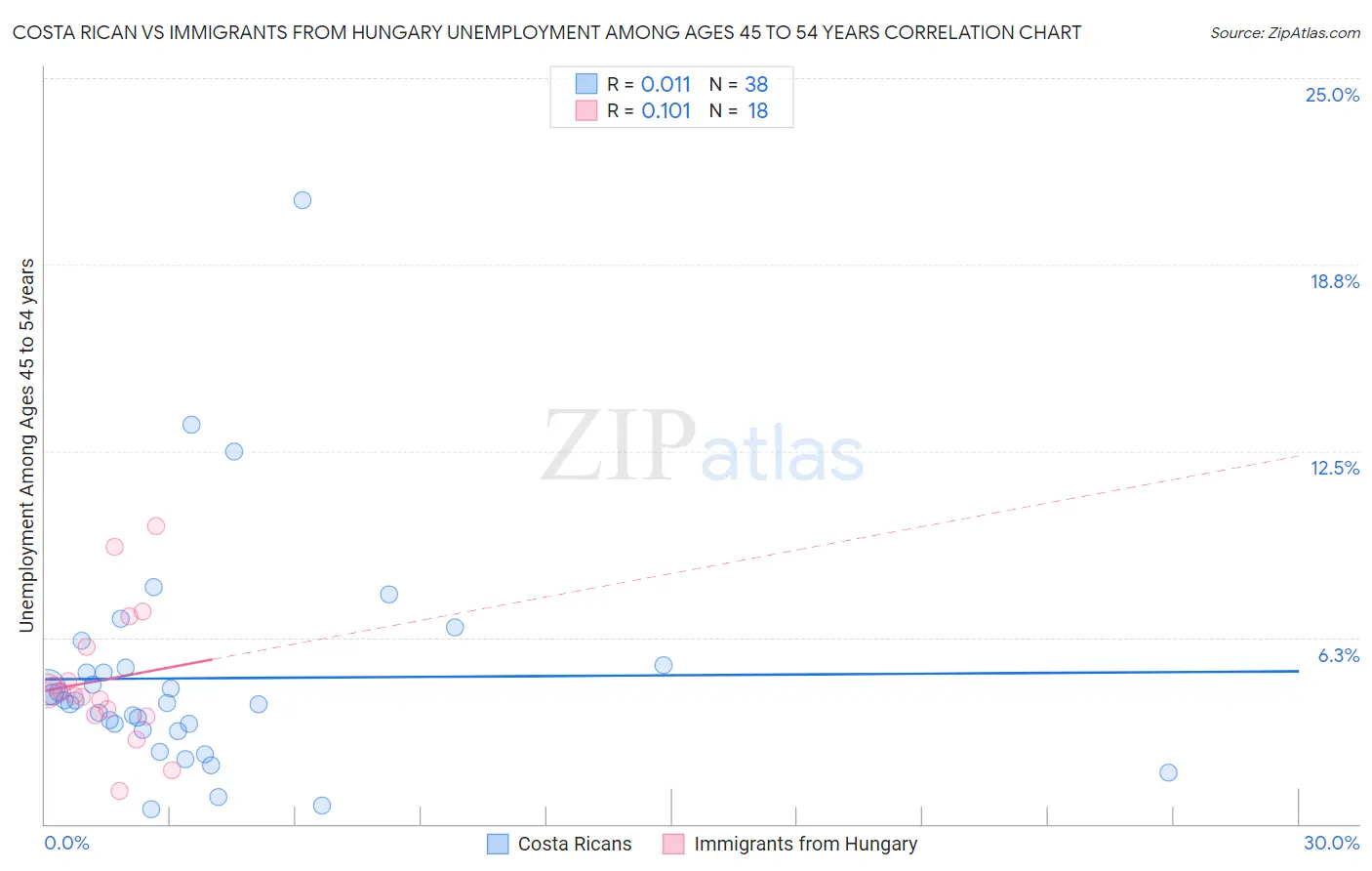 Costa Rican vs Immigrants from Hungary Unemployment Among Ages 45 to 54 years