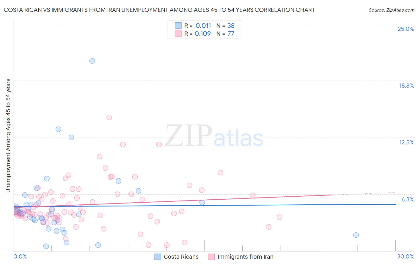 Costa Rican vs Immigrants from Iran Unemployment Among Ages 45 to 54 years