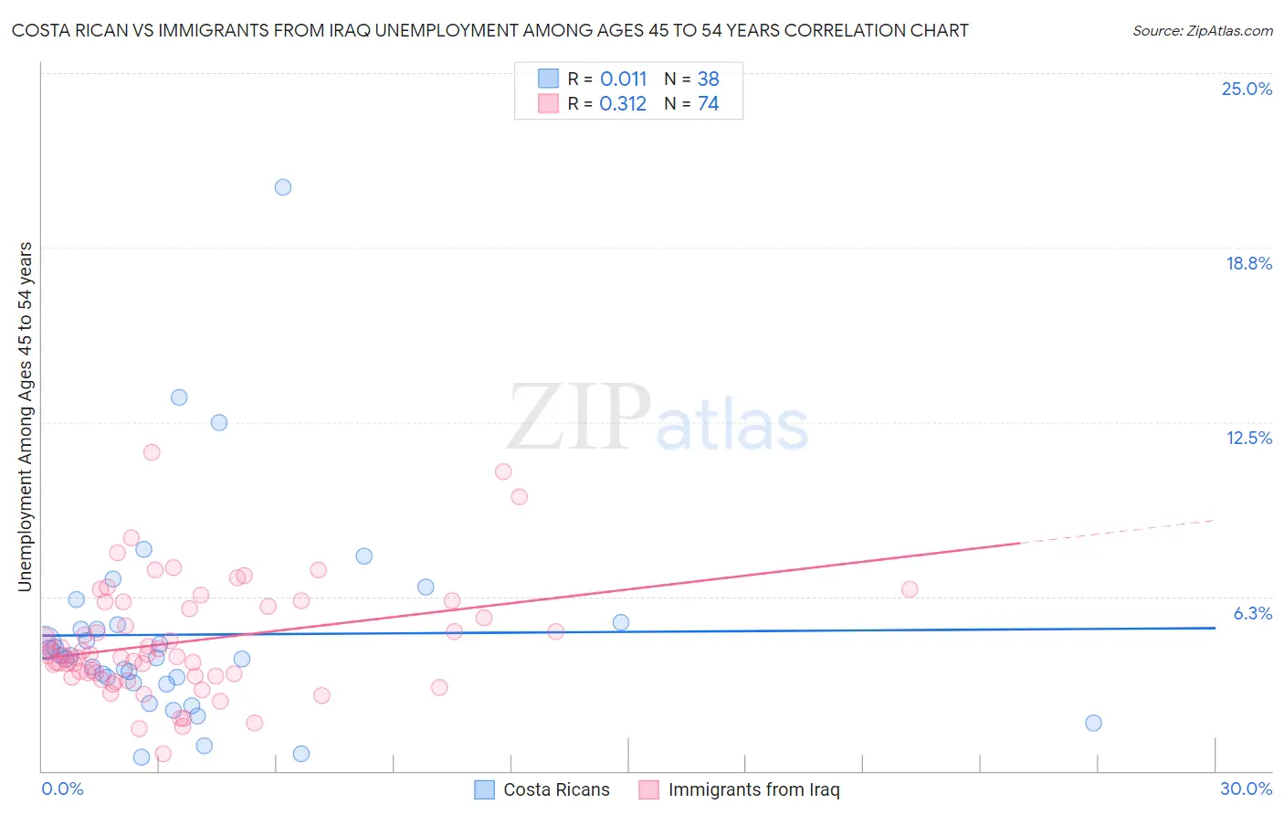 Costa Rican vs Immigrants from Iraq Unemployment Among Ages 45 to 54 years