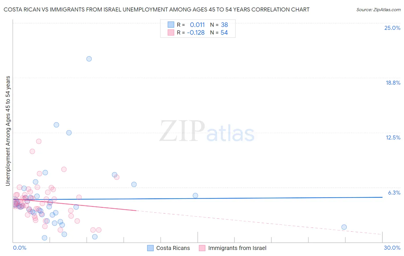 Costa Rican vs Immigrants from Israel Unemployment Among Ages 45 to 54 years