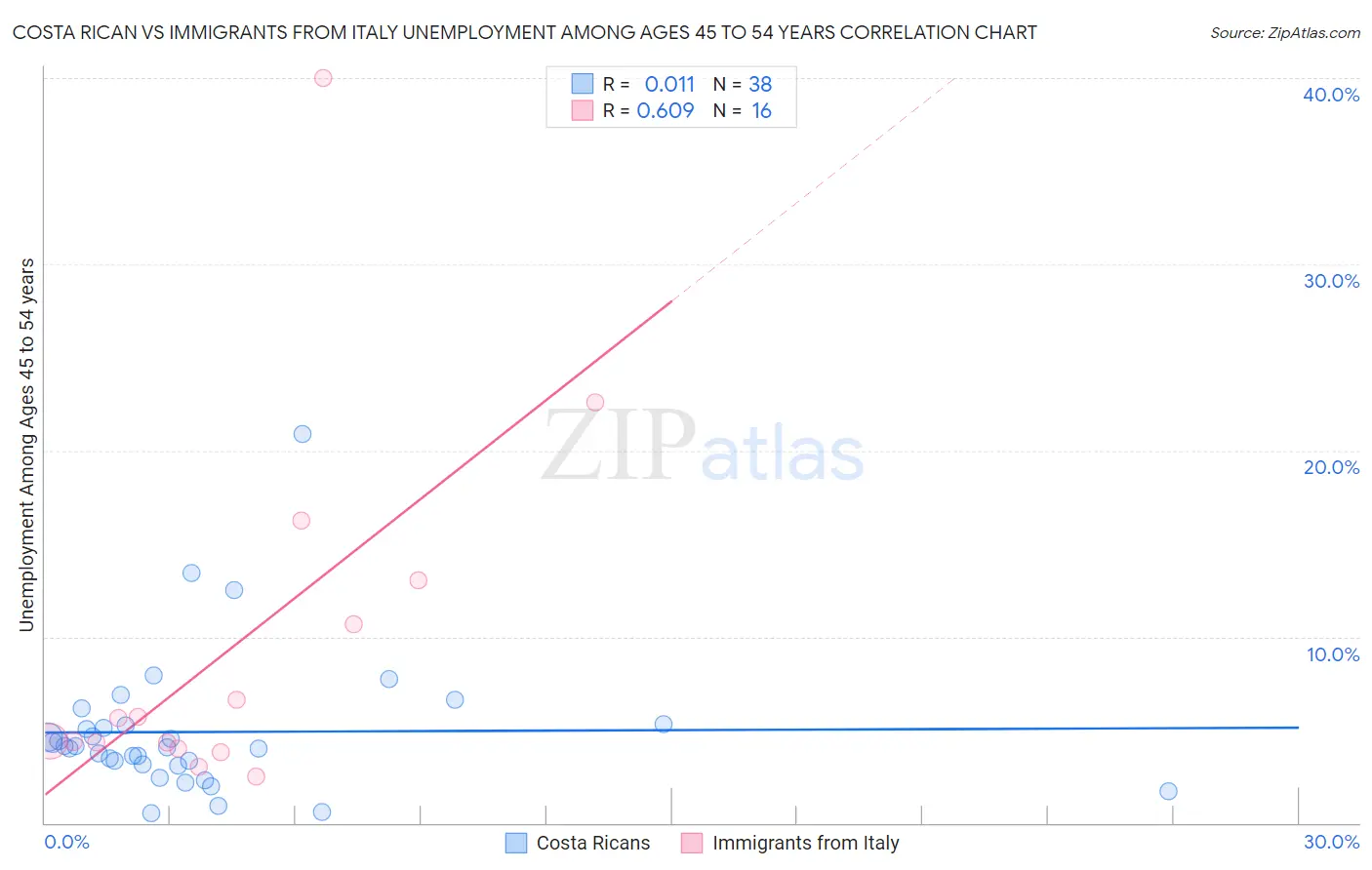 Costa Rican vs Immigrants from Italy Unemployment Among Ages 45 to 54 years
