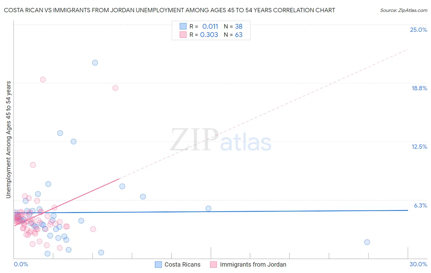Costa Rican vs Immigrants from Jordan Unemployment Among Ages 45 to 54 years
