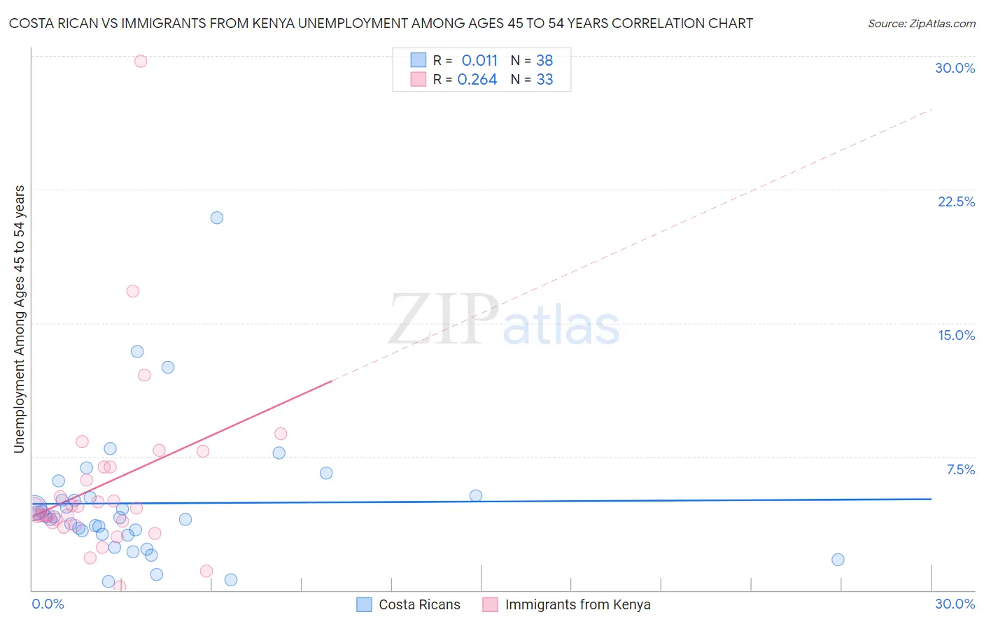 Costa Rican vs Immigrants from Kenya Unemployment Among Ages 45 to 54 years