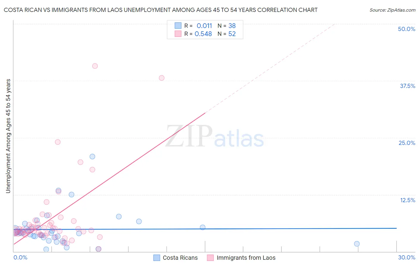 Costa Rican vs Immigrants from Laos Unemployment Among Ages 45 to 54 years