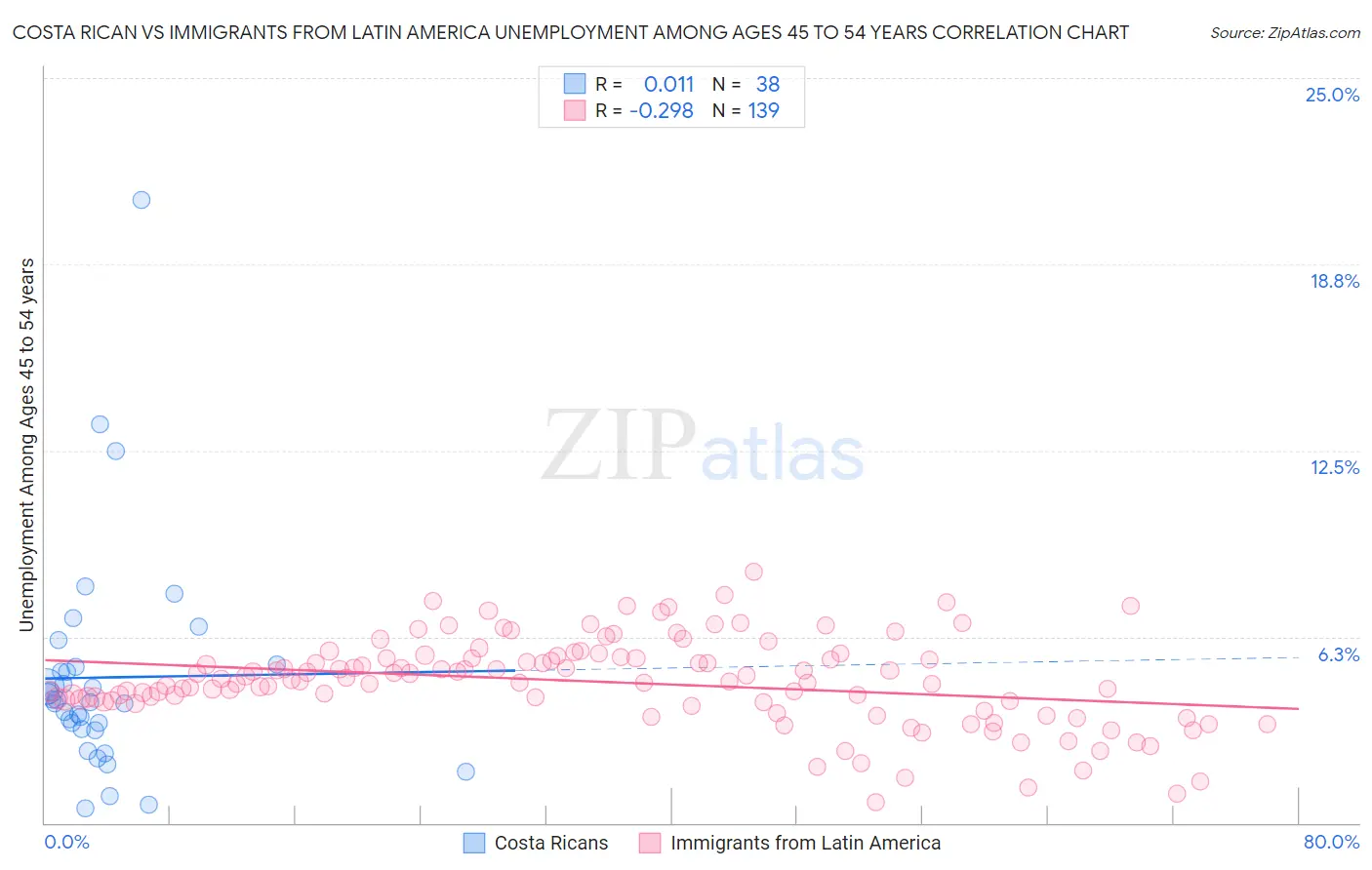Costa Rican vs Immigrants from Latin America Unemployment Among Ages 45 to 54 years
