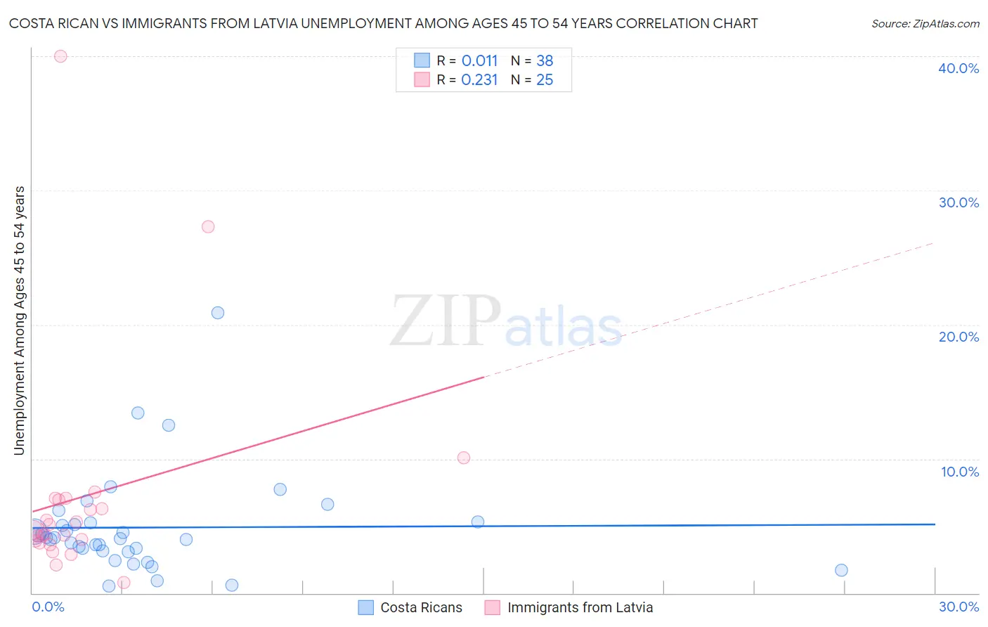 Costa Rican vs Immigrants from Latvia Unemployment Among Ages 45 to 54 years