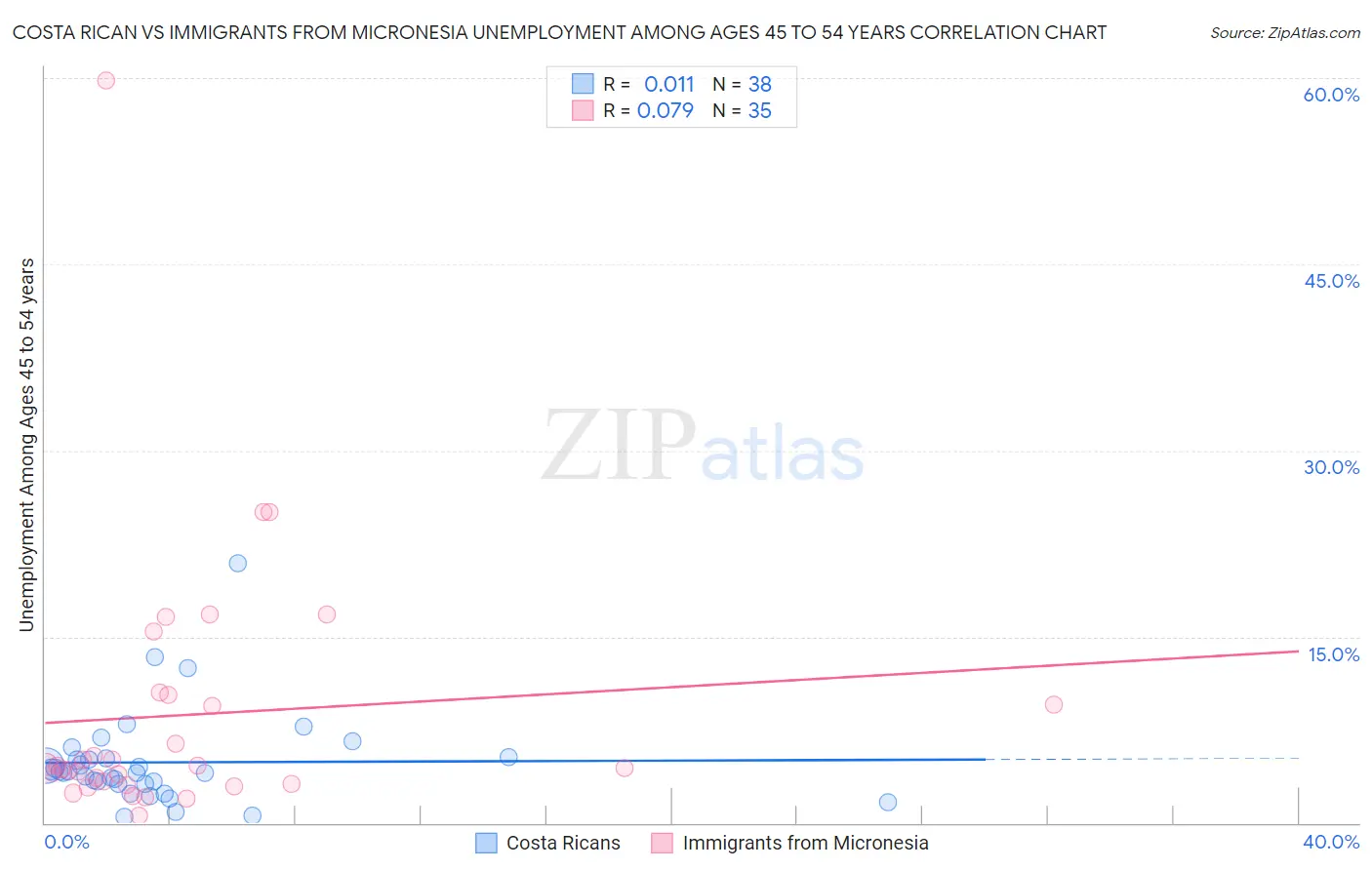 Costa Rican vs Immigrants from Micronesia Unemployment Among Ages 45 to 54 years