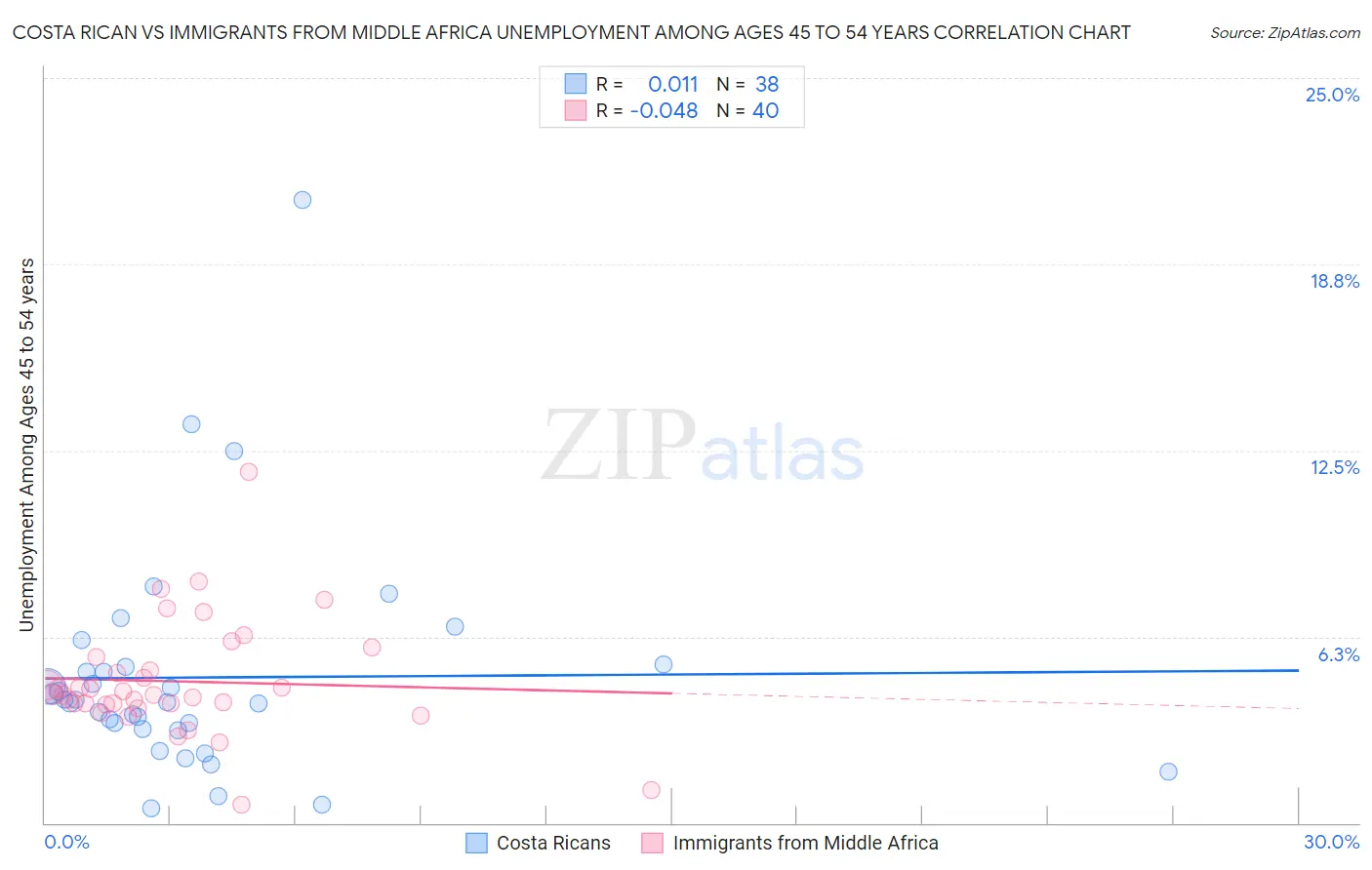 Costa Rican vs Immigrants from Middle Africa Unemployment Among Ages 45 to 54 years