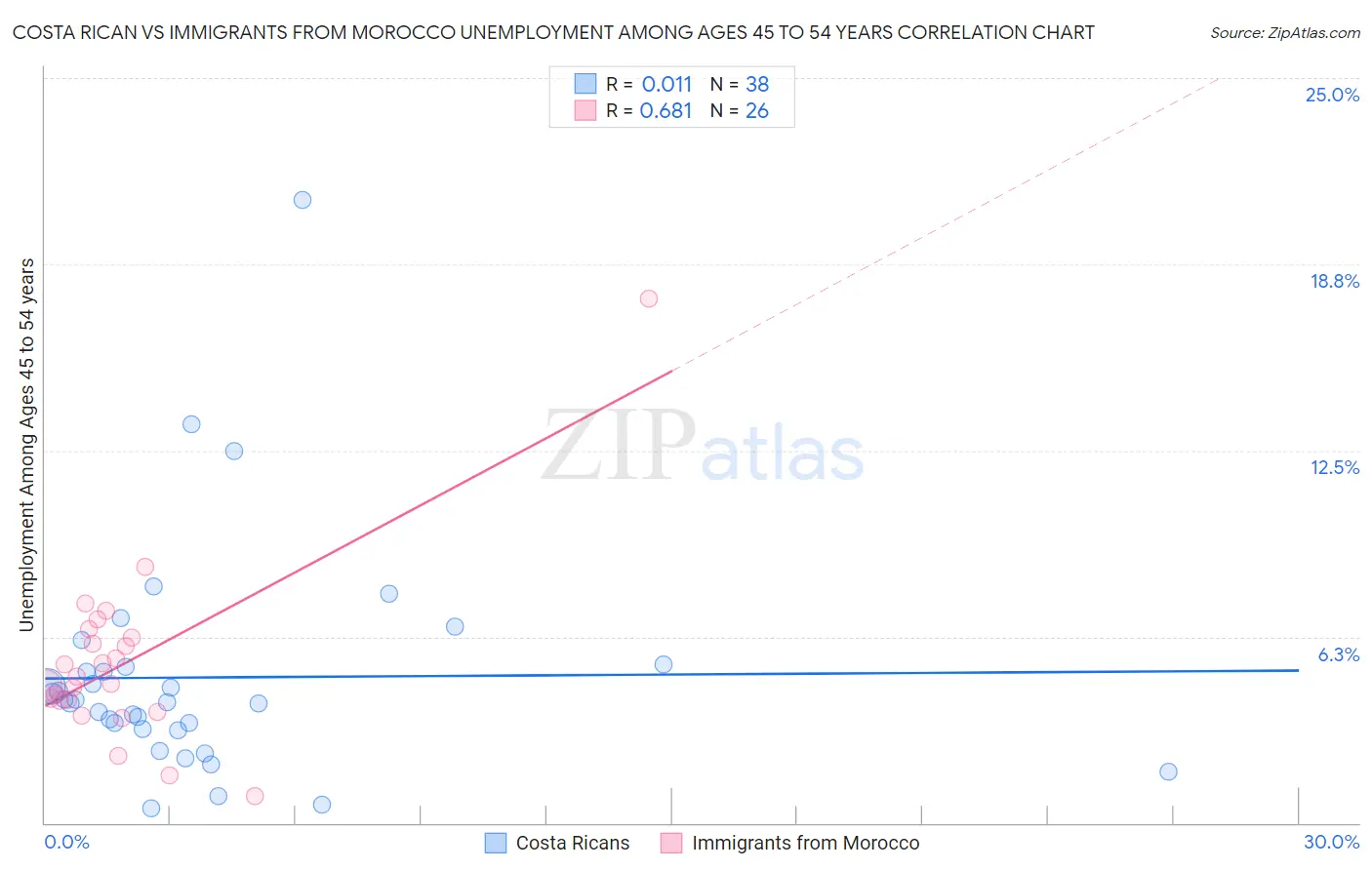 Costa Rican vs Immigrants from Morocco Unemployment Among Ages 45 to 54 years
