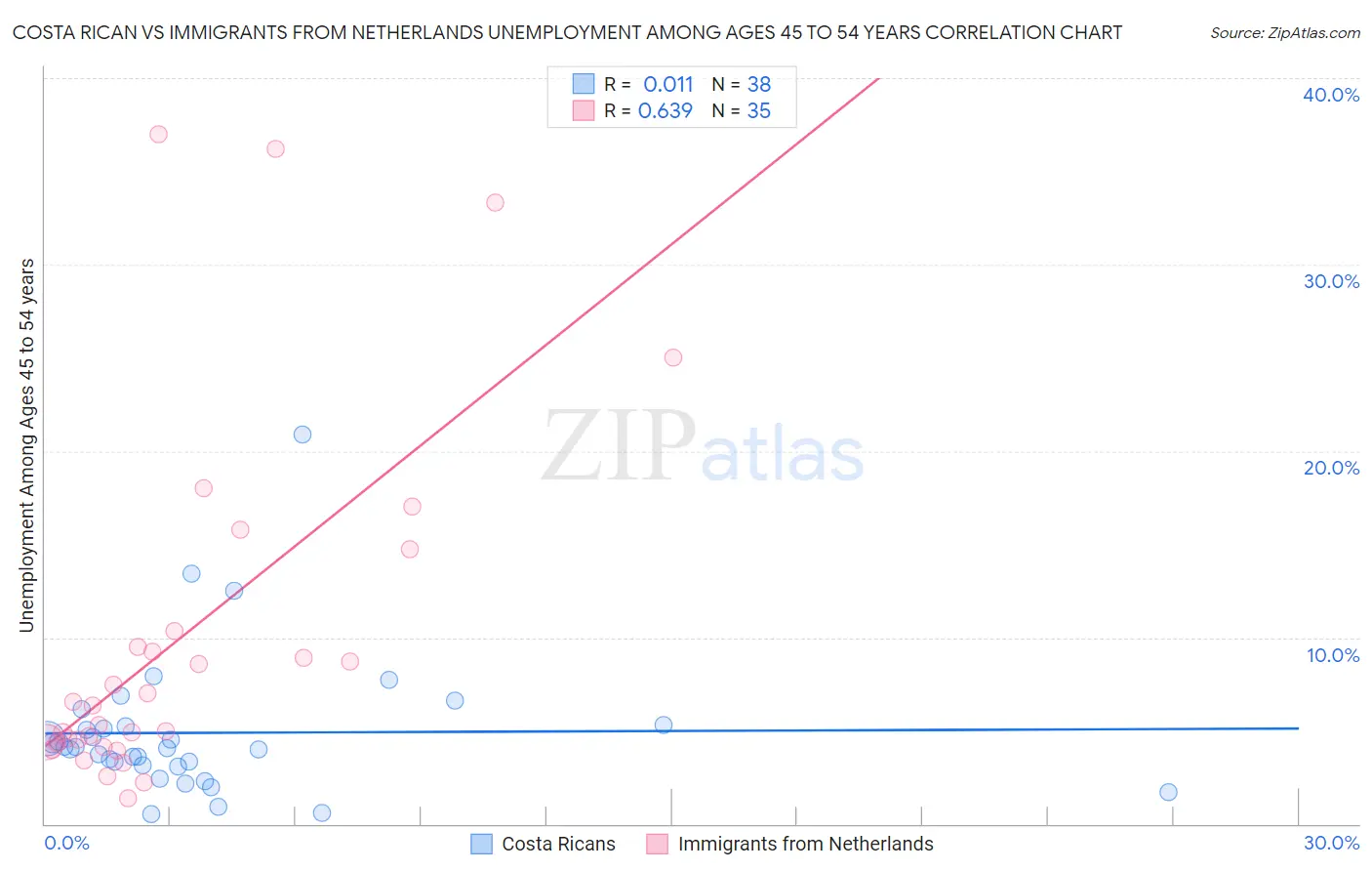 Costa Rican vs Immigrants from Netherlands Unemployment Among Ages 45 to 54 years