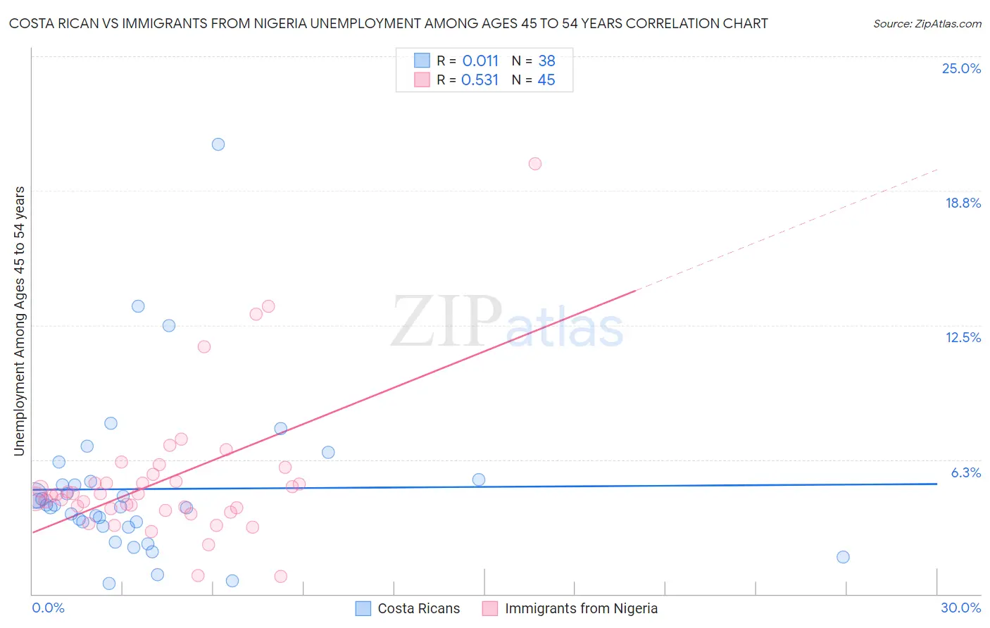 Costa Rican vs Immigrants from Nigeria Unemployment Among Ages 45 to 54 years