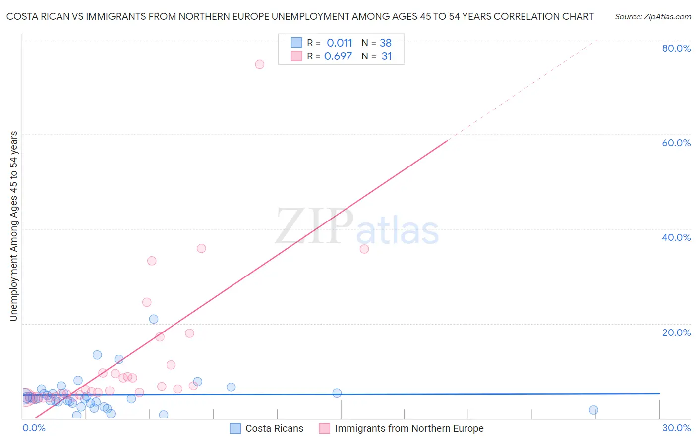 Costa Rican vs Immigrants from Northern Europe Unemployment Among Ages 45 to 54 years
