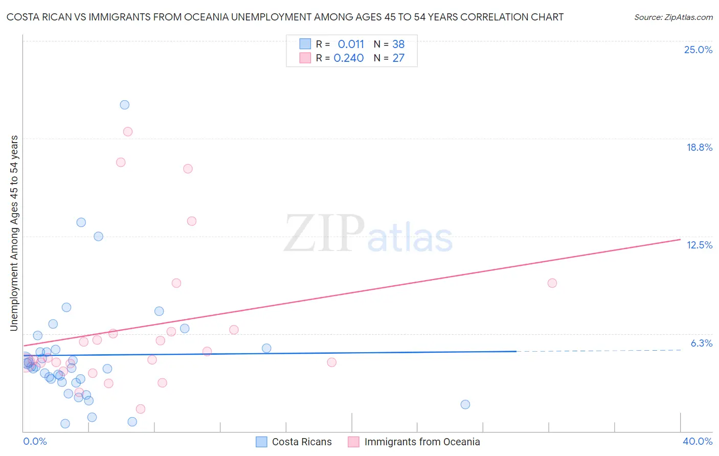 Costa Rican vs Immigrants from Oceania Unemployment Among Ages 45 to 54 years