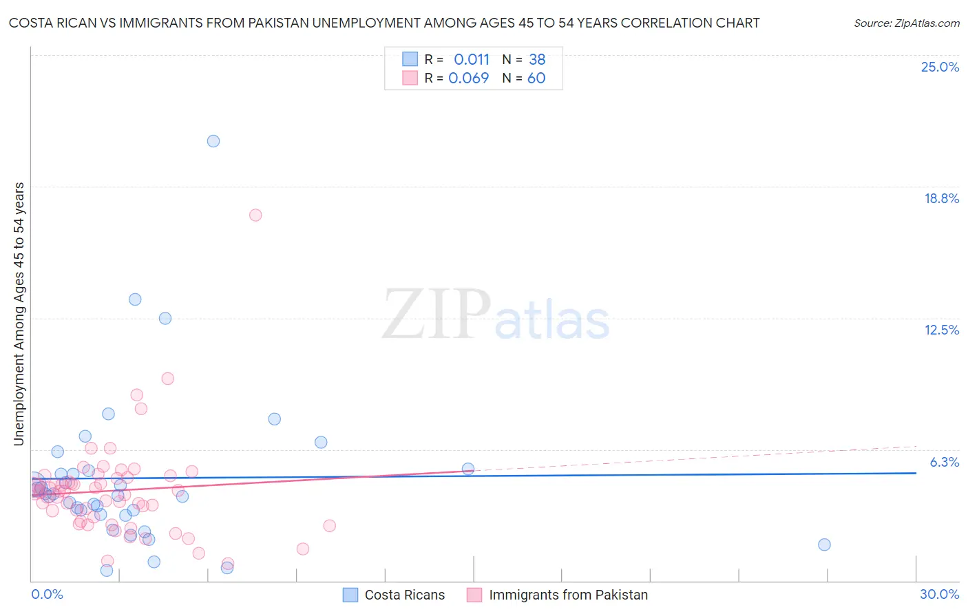 Costa Rican vs Immigrants from Pakistan Unemployment Among Ages 45 to 54 years