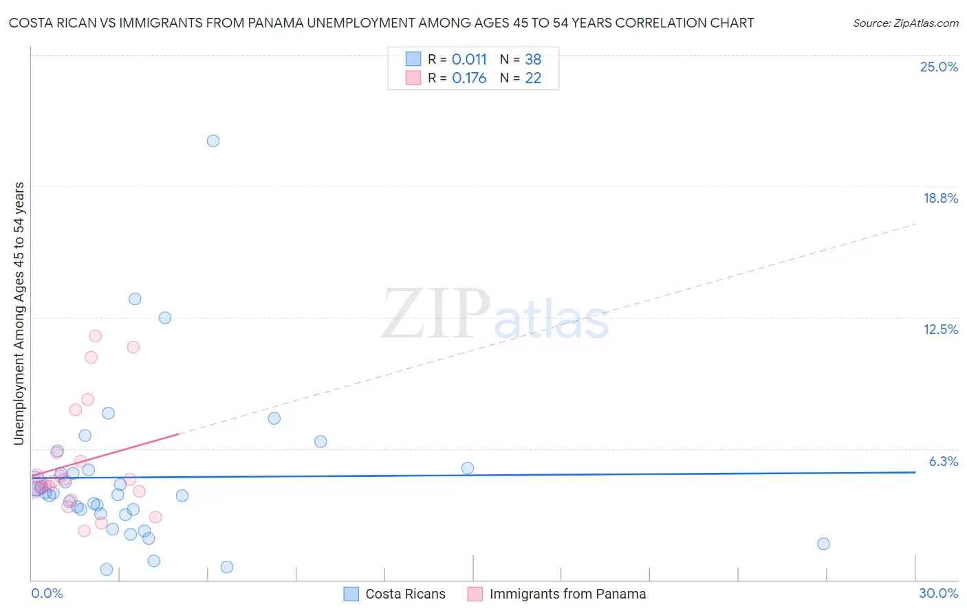 Costa Rican vs Immigrants from Panama Unemployment Among Ages 45 to 54 years