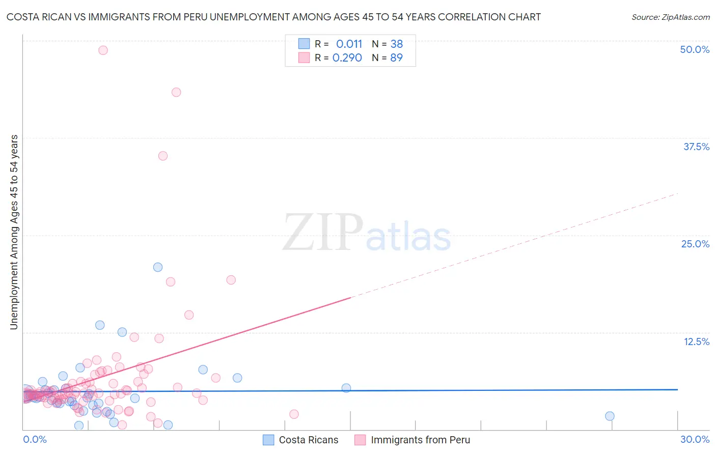 Costa Rican vs Immigrants from Peru Unemployment Among Ages 45 to 54 years