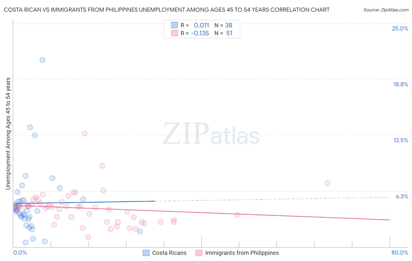 Costa Rican vs Immigrants from Philippines Unemployment Among Ages 45 to 54 years