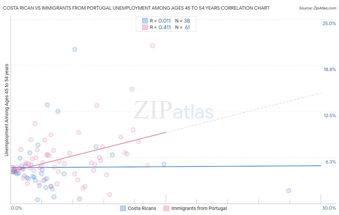 Costa Rican vs Immigrants from Portugal Unemployment Among Ages 45 to 54 years