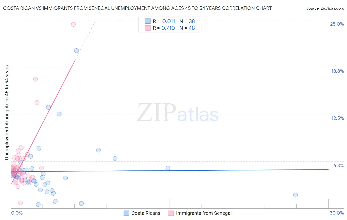 Costa Rican vs Immigrants from Senegal Unemployment Among Ages 45 to 54 years