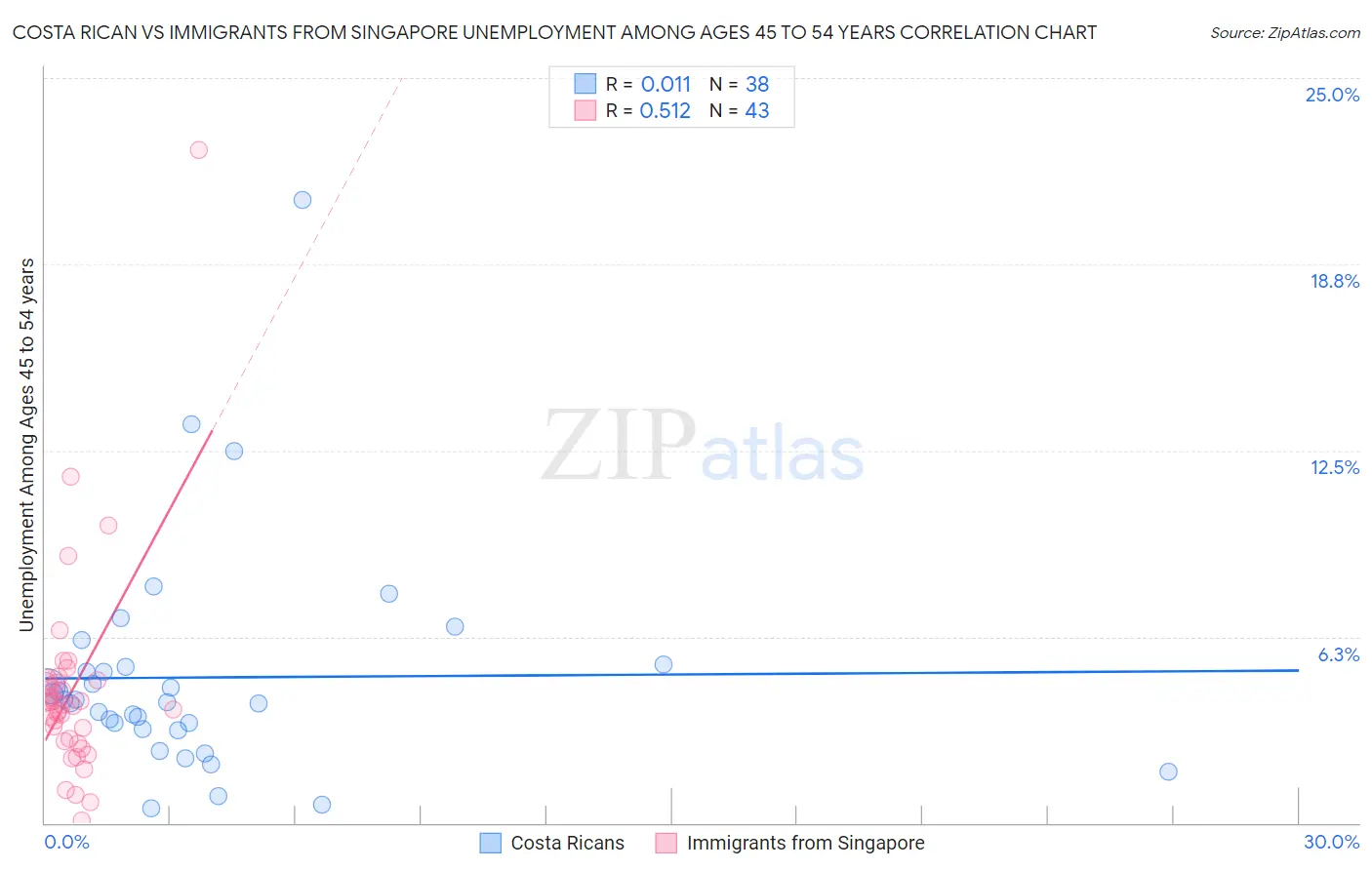 Costa Rican vs Immigrants from Singapore Unemployment Among Ages 45 to 54 years