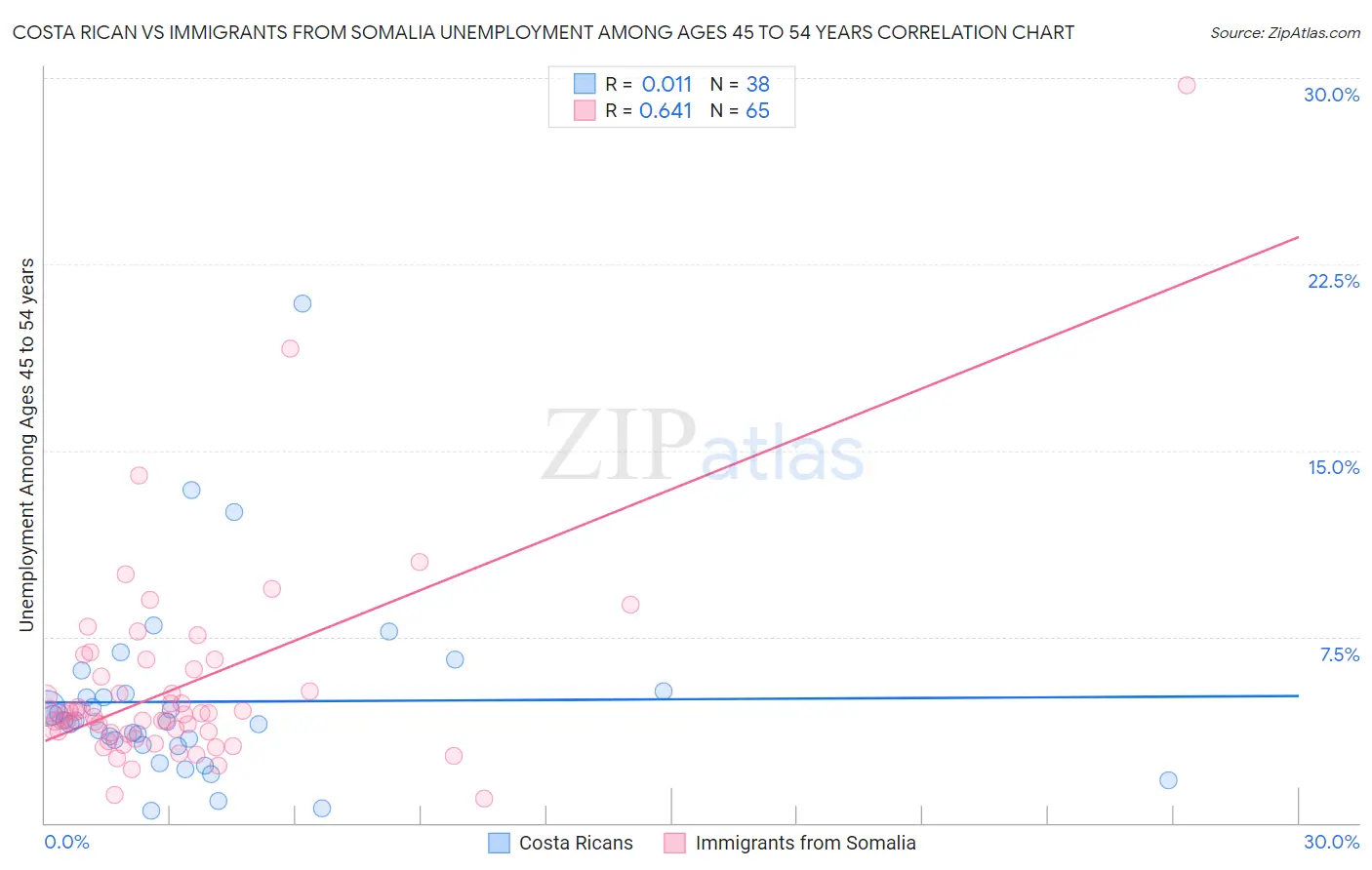 Costa Rican vs Immigrants from Somalia Unemployment Among Ages 45 to 54 years