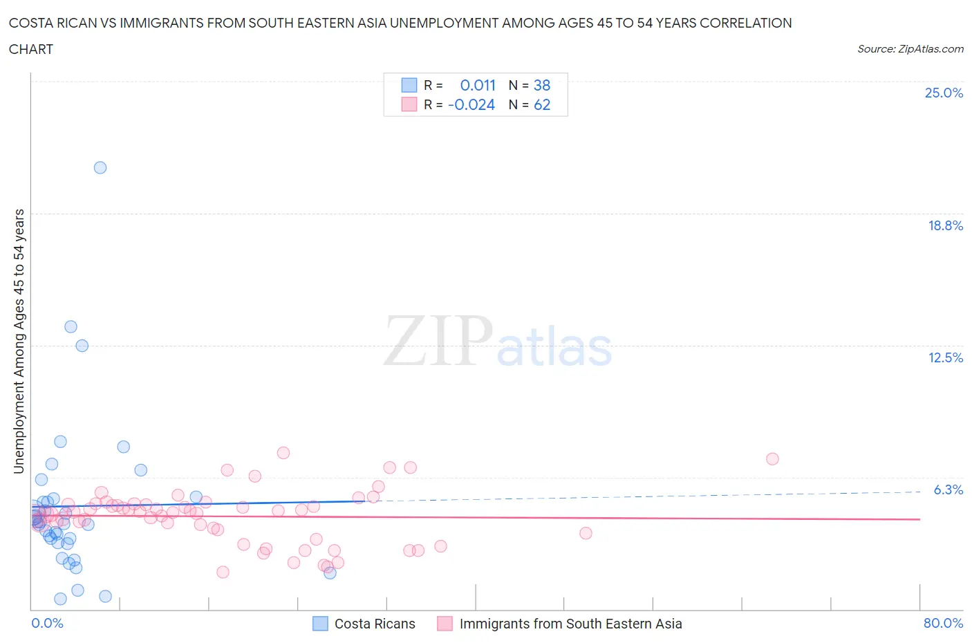 Costa Rican vs Immigrants from South Eastern Asia Unemployment Among Ages 45 to 54 years
