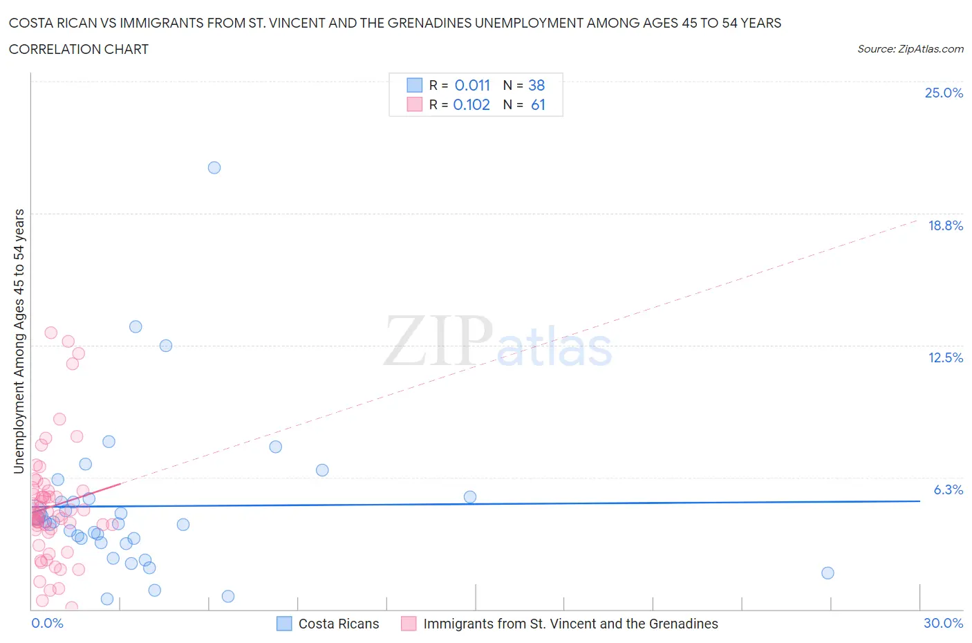 Costa Rican vs Immigrants from St. Vincent and the Grenadines Unemployment Among Ages 45 to 54 years