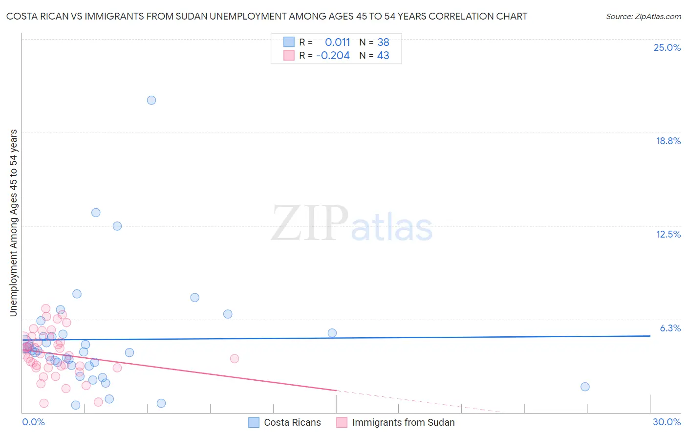 Costa Rican vs Immigrants from Sudan Unemployment Among Ages 45 to 54 years