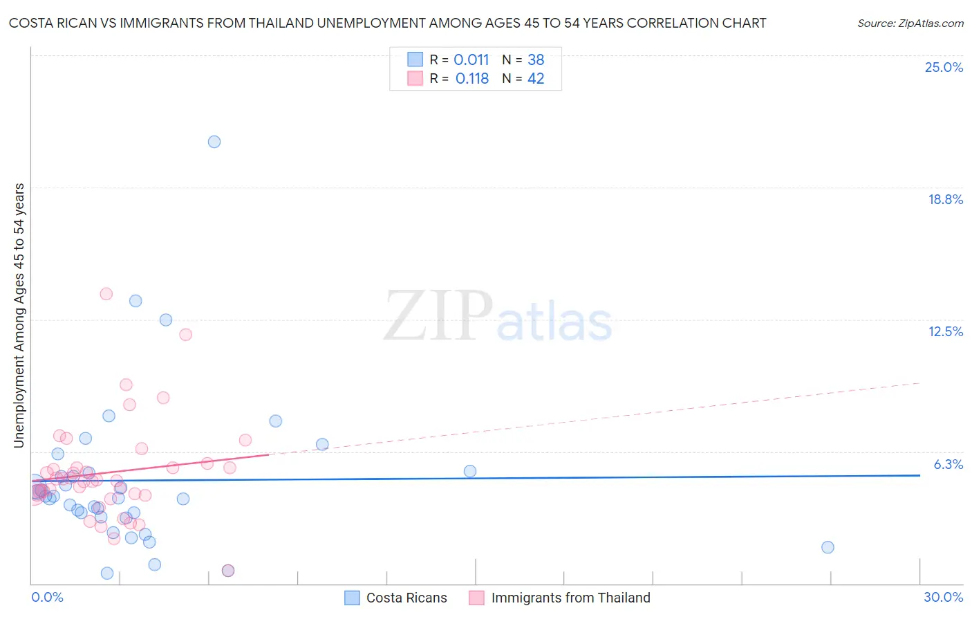 Costa Rican vs Immigrants from Thailand Unemployment Among Ages 45 to 54 years