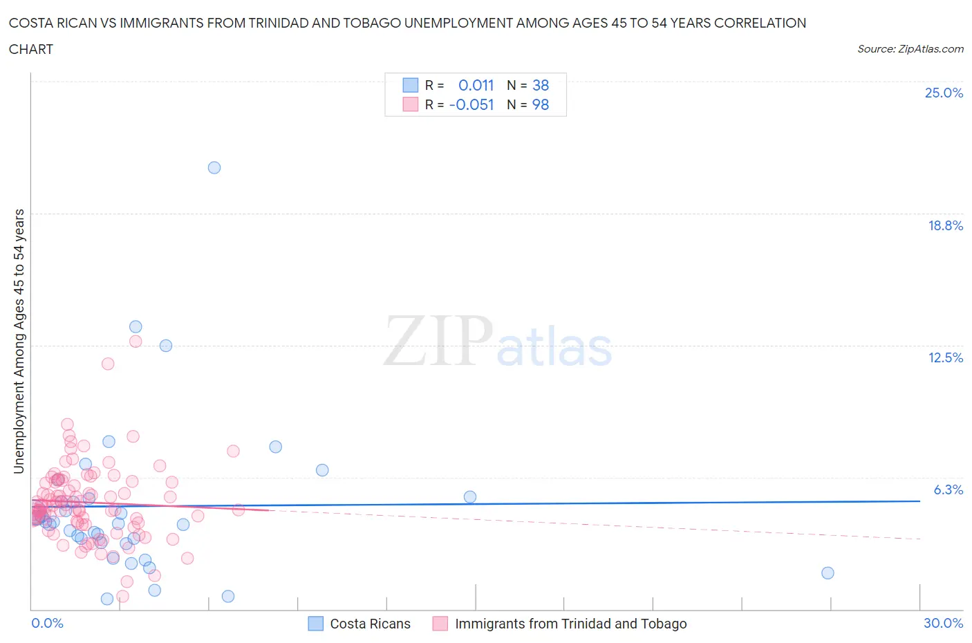Costa Rican vs Immigrants from Trinidad and Tobago Unemployment Among Ages 45 to 54 years