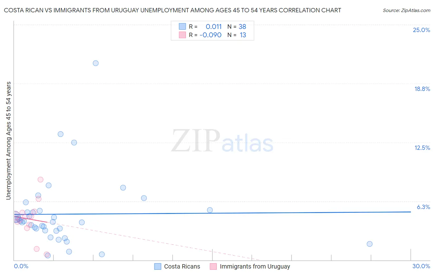 Costa Rican vs Immigrants from Uruguay Unemployment Among Ages 45 to 54 years