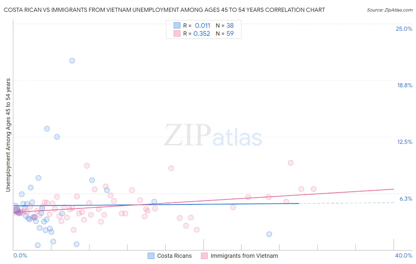 Costa Rican vs Immigrants from Vietnam Unemployment Among Ages 45 to 54 years