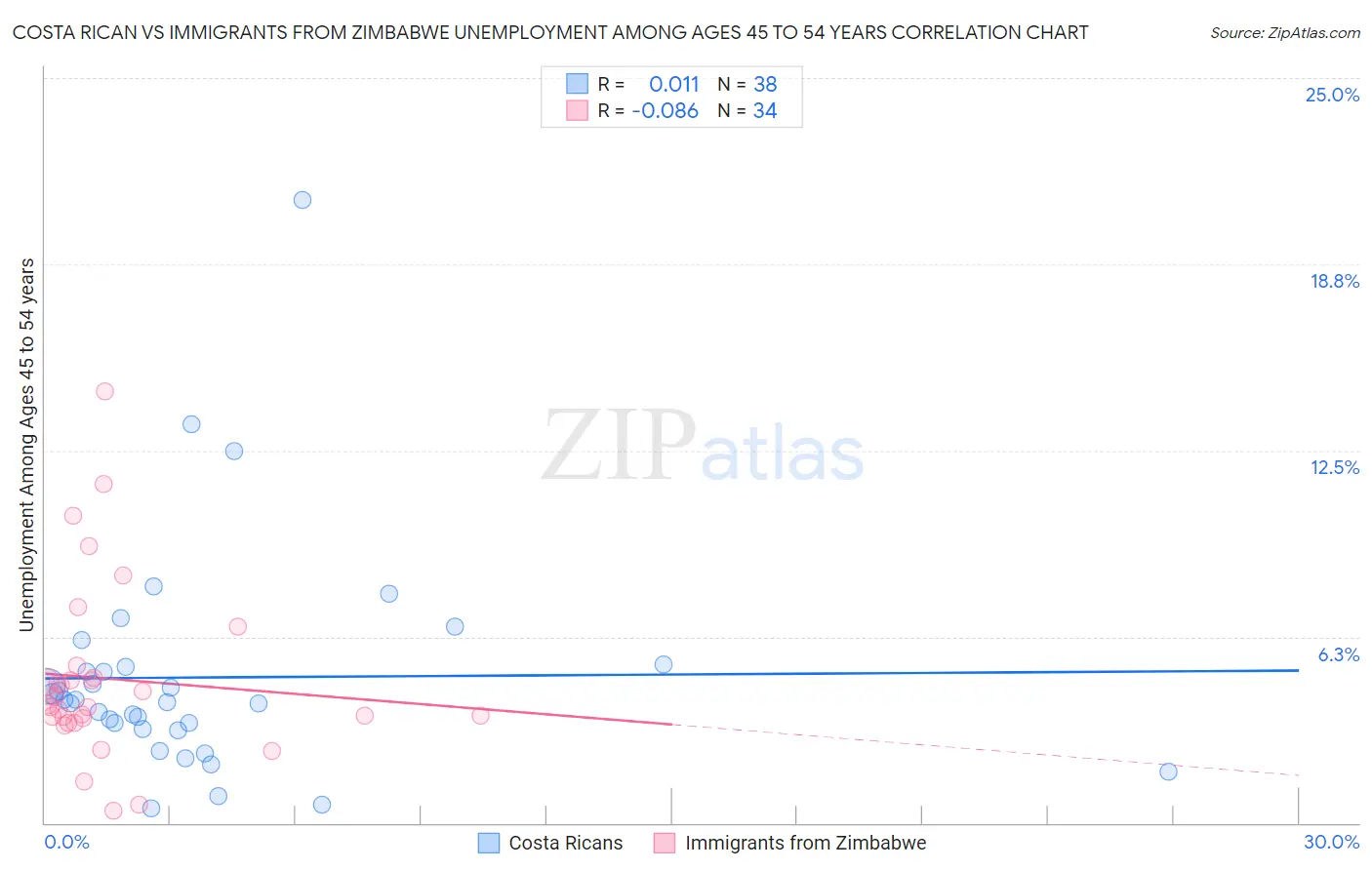 Costa Rican vs Immigrants from Zimbabwe Unemployment Among Ages 45 to 54 years