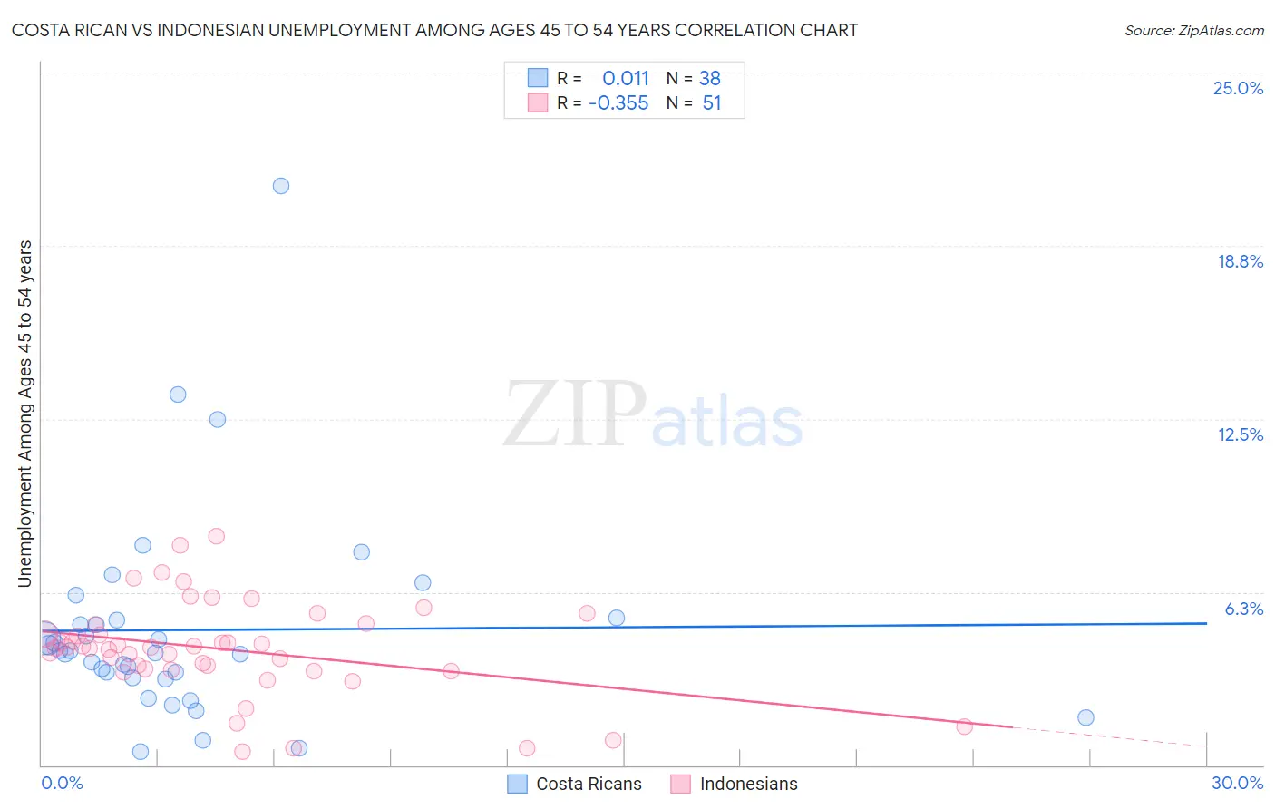 Costa Rican vs Indonesian Unemployment Among Ages 45 to 54 years