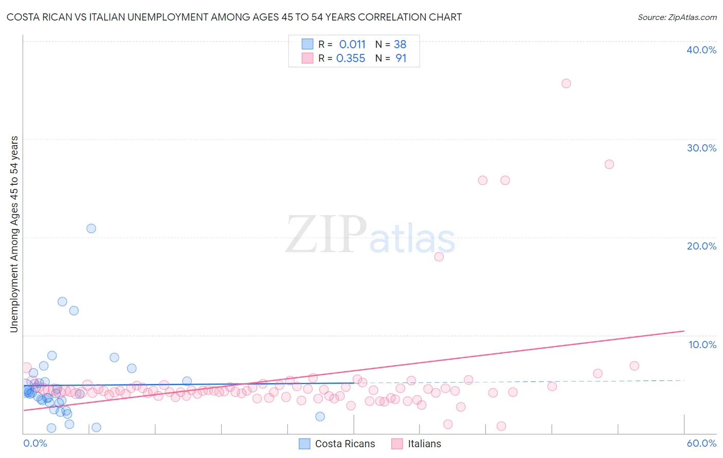 Costa Rican vs Italian Unemployment Among Ages 45 to 54 years