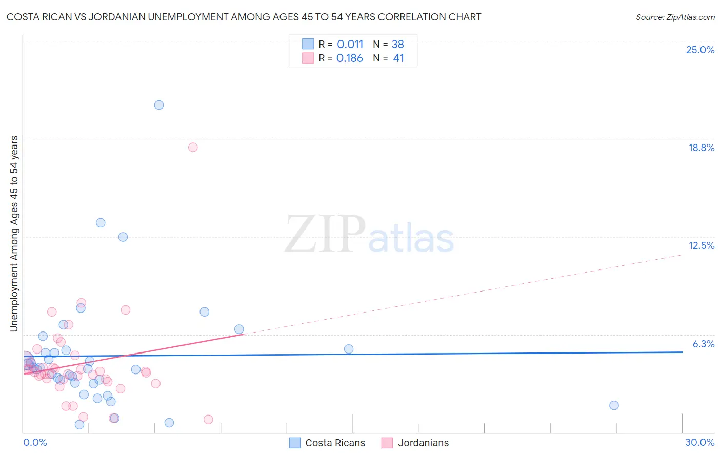 Costa Rican vs Jordanian Unemployment Among Ages 45 to 54 years