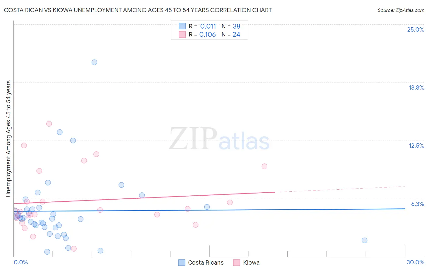 Costa Rican vs Kiowa Unemployment Among Ages 45 to 54 years